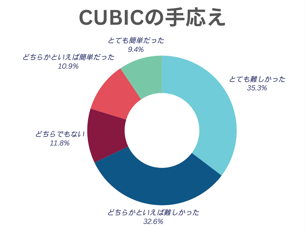 アンケート調査の結果例