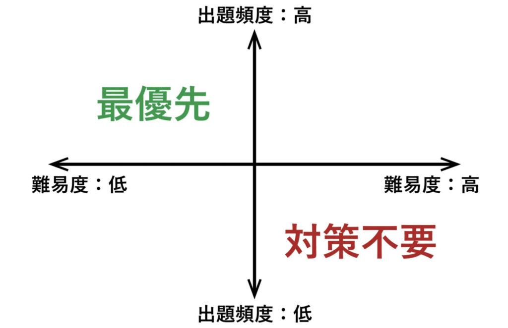マトリクス図