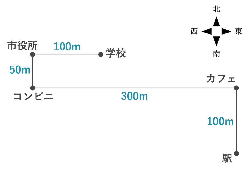 方角の例題