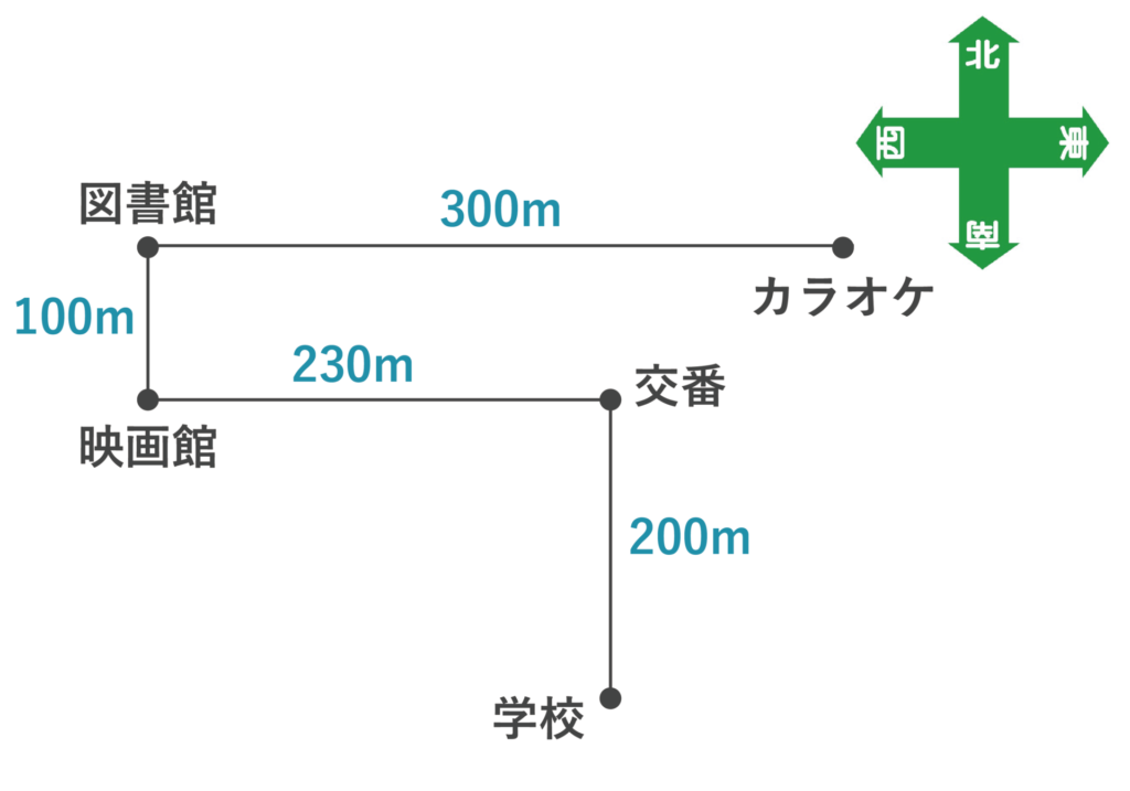 与えられた条件を図にした画像