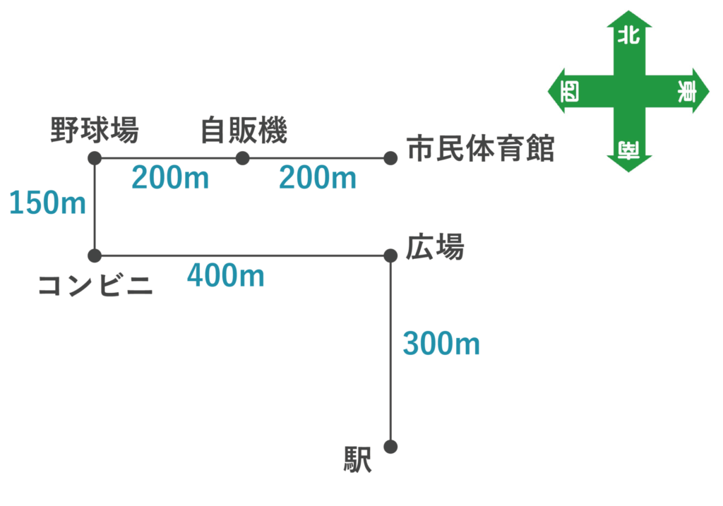 方角の例題